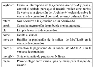 keyboard Causa la interrupción de la ejecución Archivo-M y pasa el
control al teclado para que el usuario realice otras tareas.
Se vuelve a la ejecución del Archivo-M tecleando sobre la
ventana de comandos el comando return y pulsando Enter.
return Nos devuelve a la ejecución de un Archivo-M
break Causa la interrupción de un bucle prematuramente
clc Limpia la ventana de comandos
home Oculta el cursor
more on Habilita la paginación de la salida de MATLAB en la
ventana de comandos
more off desactiva la paginación de la salida de MATLAB en la
ventana de comandos
more(N) Sitúa el tamaño de paginas en N líneas
menu Permite elegir entre varios tipos de menú para el input del
usuario
 