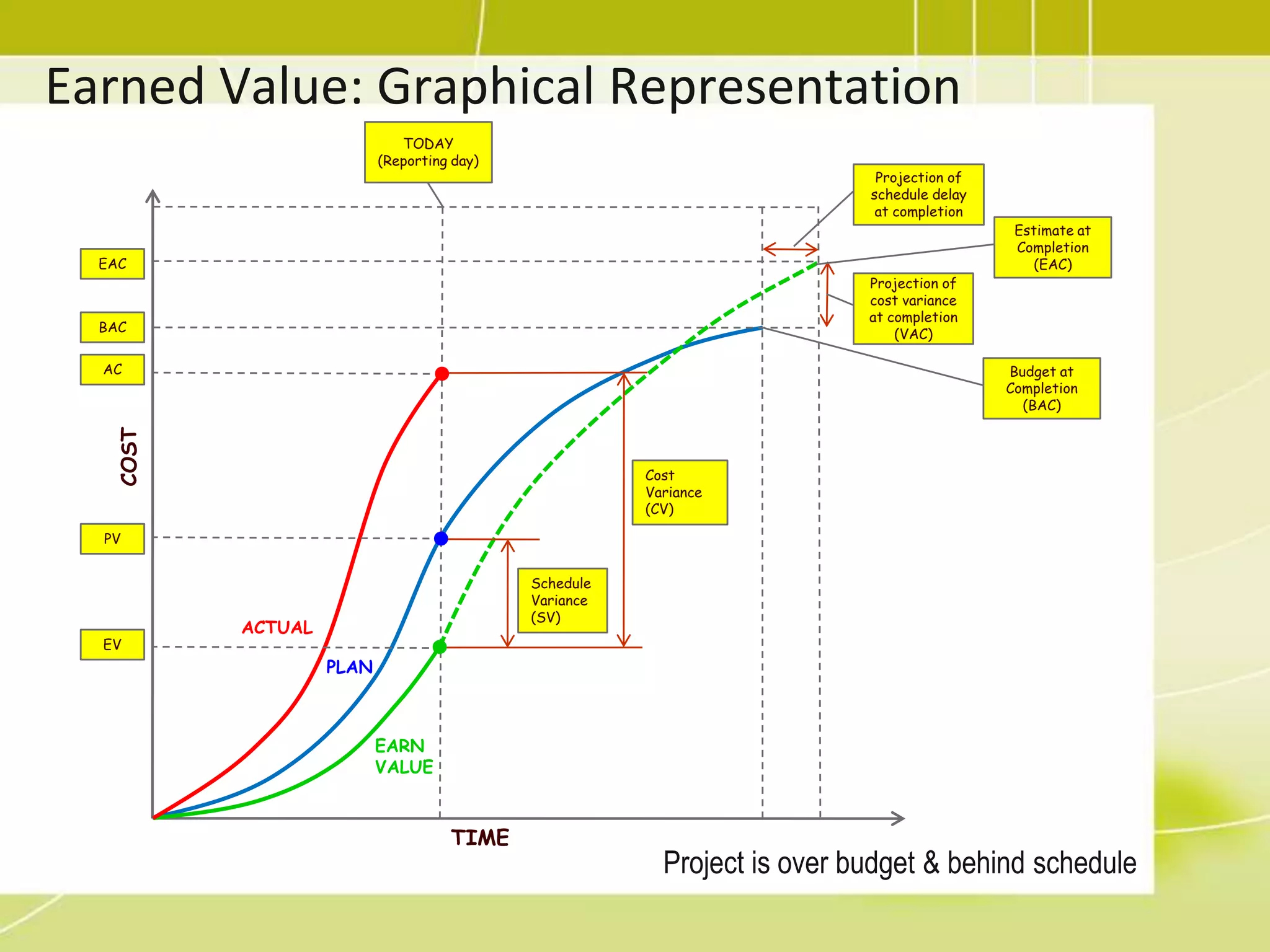 Earned Value TechniqueExample:Project Budget: $400KProject Schedule: 4 monthsAt the 3 month checkpoint:Spent: $200KWork completed: $100KRevised Total Duration Baseline Duration/Schedule Performance Index4/0.33= 12 monthsSlide adapted from the original  which taken from www.alphaPM.com