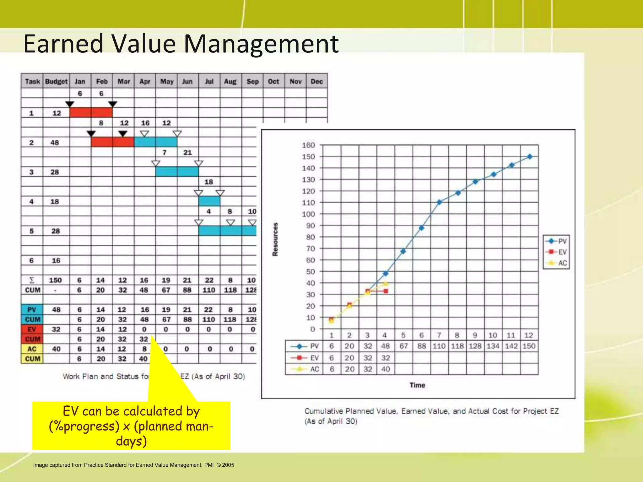 Earned Value TechniqueEAC is an important forecasting value.