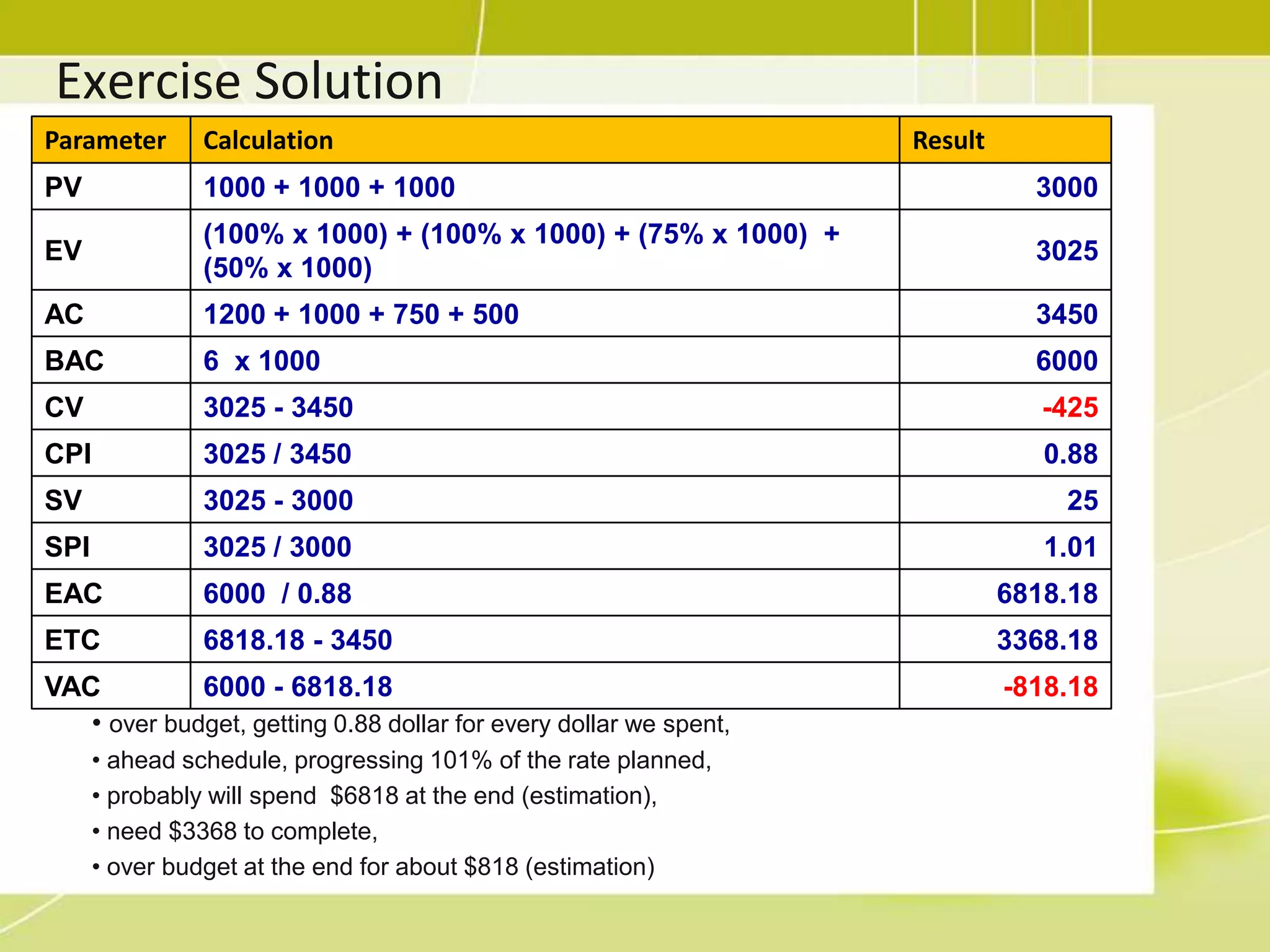 ExerciseYou have a project to build a box. The box is six sided. Each side is to take one day to build and is budgeted for $1000 per side. The sides are planned to be completed one after the other.  Today is the end of day three.