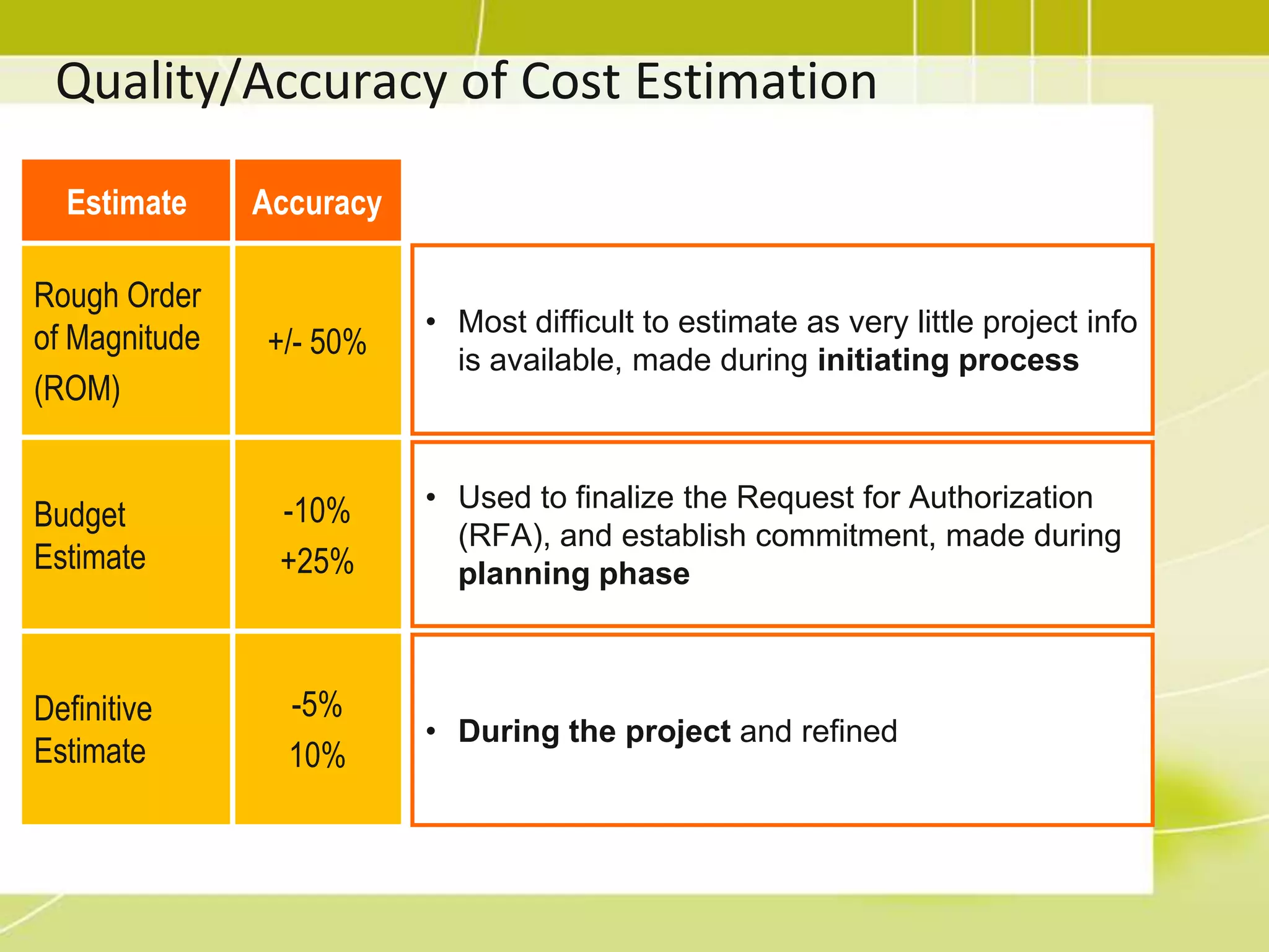 Types of CostVariable CostsChange with the amount of production/work e.g. material, supplies, wagesFixed CostsDo not change as production changee.g. set-up, rentalDirect CostsDirectly attributable to the work of projecte.g. team travel, recognition, team wagesIndirect Costsoverhead or cost incurred for benefit of more than one projecte.g. taxes, fringe benefit, janitorial services