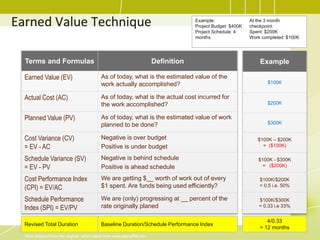 Earned Value Technique
Terms and Formulas Definition
Earned Value (EV) As of today, what is the estimated value of the
work actually accomplished?
Actual Cost (AC) As of today, what is the actual cost incurred for
the work accomplished?
Planned Value (PV) As of today, what is the estimated value of work
planned to be done?
Cost Variance (CV)
= EV - AC
Negative is over budget
Positive is under budget
Schedule Variance (SV)
= EV - PV
Negative is behind schedule
Positive is ahead schedule
Cost Performance Index
(CPI) = EV/AC
We are getting $__ worth of work out of every
$1 spent. Are funds being used efficiently?
Schedule Performance
Index (SPI) = EV/PV
We are (only) progressing at __ percent of the
rate originally planed
Example
$100K
$200K
$300K
$100K – $200K
= ($100K)
$100K - $300K
= ($200K)
$100K/$200K
= 0.5 i.e. 50%
$100K/$300K
= 0.33 i.e 33%
Example:
Project Budget: $400K
Project Schedule: 4
months
At the 3 month
checkpoint:
Spent: $200K
Work completed: $100K
Revised Total Duration Baseline Duration/Schedule Performance Index
4/0.33
= 12 months
Slide adapted from the original which taken from www.alphaPM.com
 