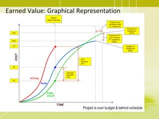 Earned Value: Graphical Representation
TIME
COST
Schedule
Variance
(SV)
Cost
Variance
(CV)
ACTUAL
PLAN
EARN
VALUE
Estimate at
Completion
(EAC)
Budget at
Completion
(BAC)
Projection of
schedule delay
at completion
Projection of
cost variance
at completion
(VAC)
TODAY
(Reporting day)
BAC
EAC
AC
EV
PV
Project is over budget & behind schedule
 