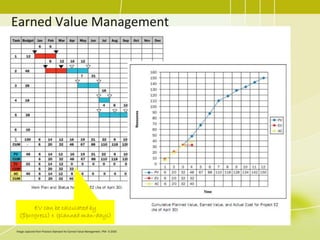 Earned Value Management
Image captured from Practice Standard for Earned Value Management, PMI © 2005
EV can be calculated by
(%progress) x (planned man-days)
 