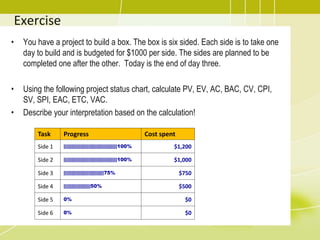 Exercise
Task Progress Cost spent
Side 1 ||||||||||||||||||||||||||||||||||||||||100% $1,200
Side 2 ||||||||||||||||||||||||||||||||||||||||100% $1,000
Side 3 ||||||||||||||||||||||||||||||75% $750
Side 4 ||||||||||||||||||||50% $500
Side 5 0% $0
Side 6 0% $0
• You have a project to build a box. The box is six sided. Each side is to take one
day to build and is budgeted for $1000 per side. The sides are planned to be
completed one after the other. Today is the end of day three.
• Using the following project status chart, calculate PV, EV, AC, BAC, CV, CPI,
SV, SPI, EAC, ETC, VAC.
• Describe your interpretation based on the calculation!
 