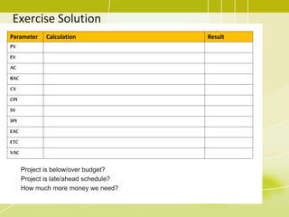 Exercise Solution
Parameter Calculation Result
PV
EV
AC
BAC
CV
CPI
SV
SPI
EAC
ETC
VAC
Project is below/over budget?
Project is late/ahead schedule?
How much more money we need?
 