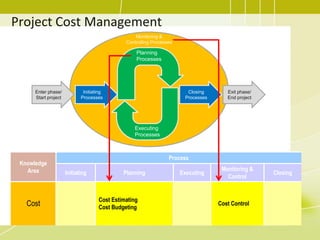 Project Cost Management
Knowledge
Area
Process
Initiating Planning Executing
Monitoring &
Control
Closing
Cost
Cost Estimating
Cost Budgeting
Cost Control
Enter phase/
Start project
Exit phase/
End project
Initiating
Processes
Closing
Processes
Planning
Processes
Executing
Processes
Monitoring &
Controlling Processes
 