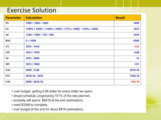 Exercise Solution
Parameter Calculation Result
PV 1000 +1000 +1000 3000
EV (100% x 1000) + (100% x 1000) +(75% x1000) + (50% x 1000) 3025
AC 1200 +1000 +750 +500 3450
BAC 6 x1000 6000
CV 3025 - 3450 -425
CPI 3025 / 3450 0.88
SV 3025 - 3000 25
SPI 3025 / 3000 1.01
EAC 6000 / 0.88 6818.18
ETC 6818.18 - 3450 3368.18
VAC 6000 - 6818.18 -818.18
• over budget, getting 0.88 dollar for every dollar we spent,
• ahead schedule, progressing 101% of the rate planned,
• probably will spend $6818 at the end (estimation),
• need $3368 to complete,
• over budget at the end for about $818 (estimation)
 