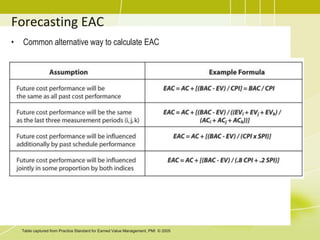 Forecasting EAC
• Common alternative way to calculate EAC
Table captured from Practice Standard for Earned Value Managemen...