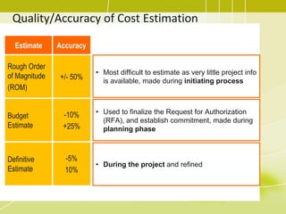 • Most difficult to estimate as very little project info
is available, made during initiating process
Estimate Accuracy
Rough Order
of Magnitude
(ROM)
+/- 50%
Budget
Estimate
-10%
+25%
Definitive
Estimate
-5%
10%
• Used to finalize the Request for Authorization
(RFA), and establish commitment, made during
planning phase
• During the project and refined
Quality/Accuracy of Cost Estimation
 
