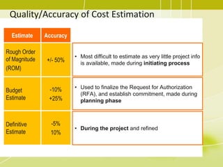 • Most difficult to estimate as very little project info
is available, made during initiating process
Estimate Accuracy
Ro...