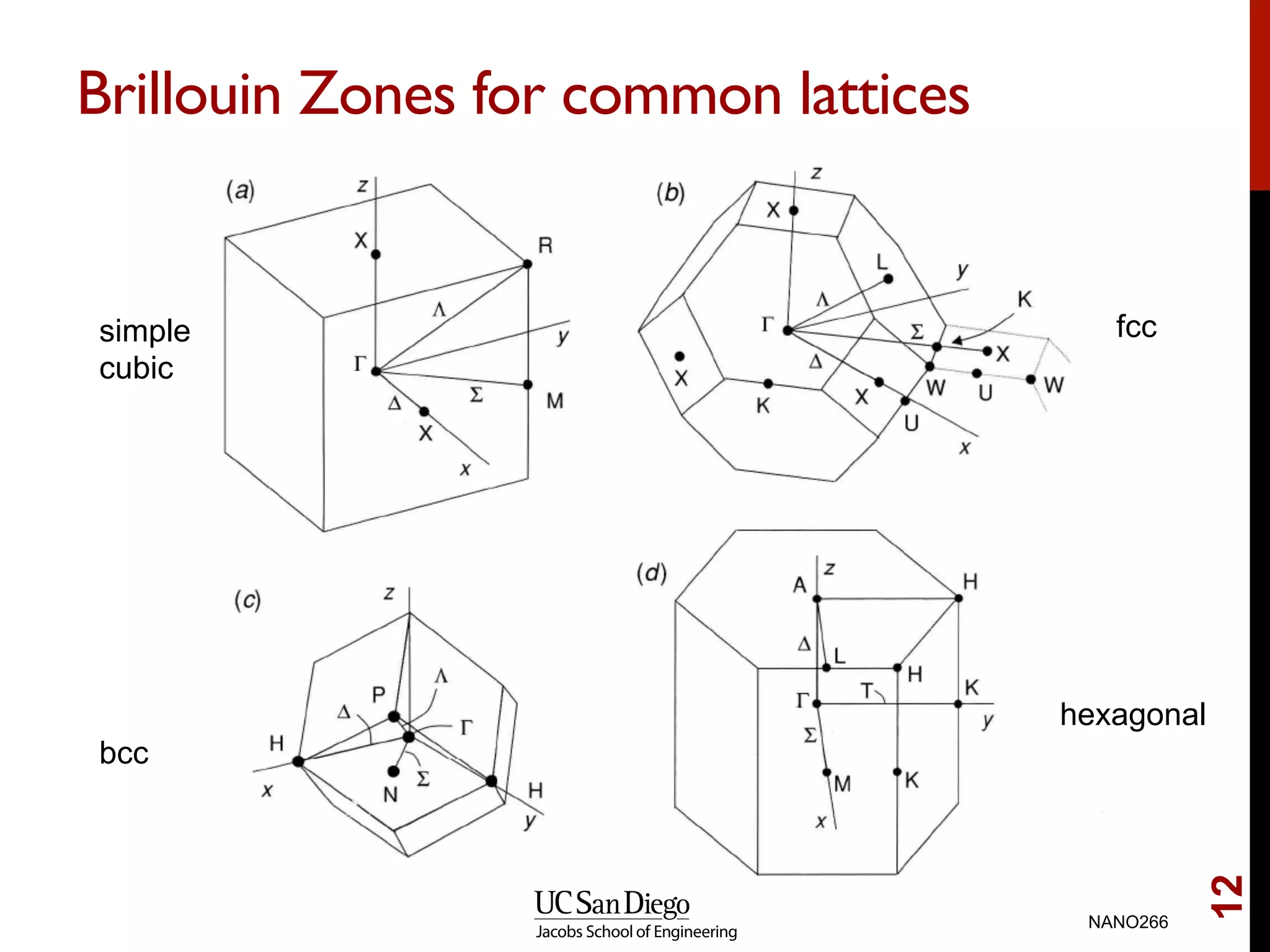 Brillouin Zones for common lattices
NANO266
12
simple
cubic
fcc
bcc
hexagonal
 