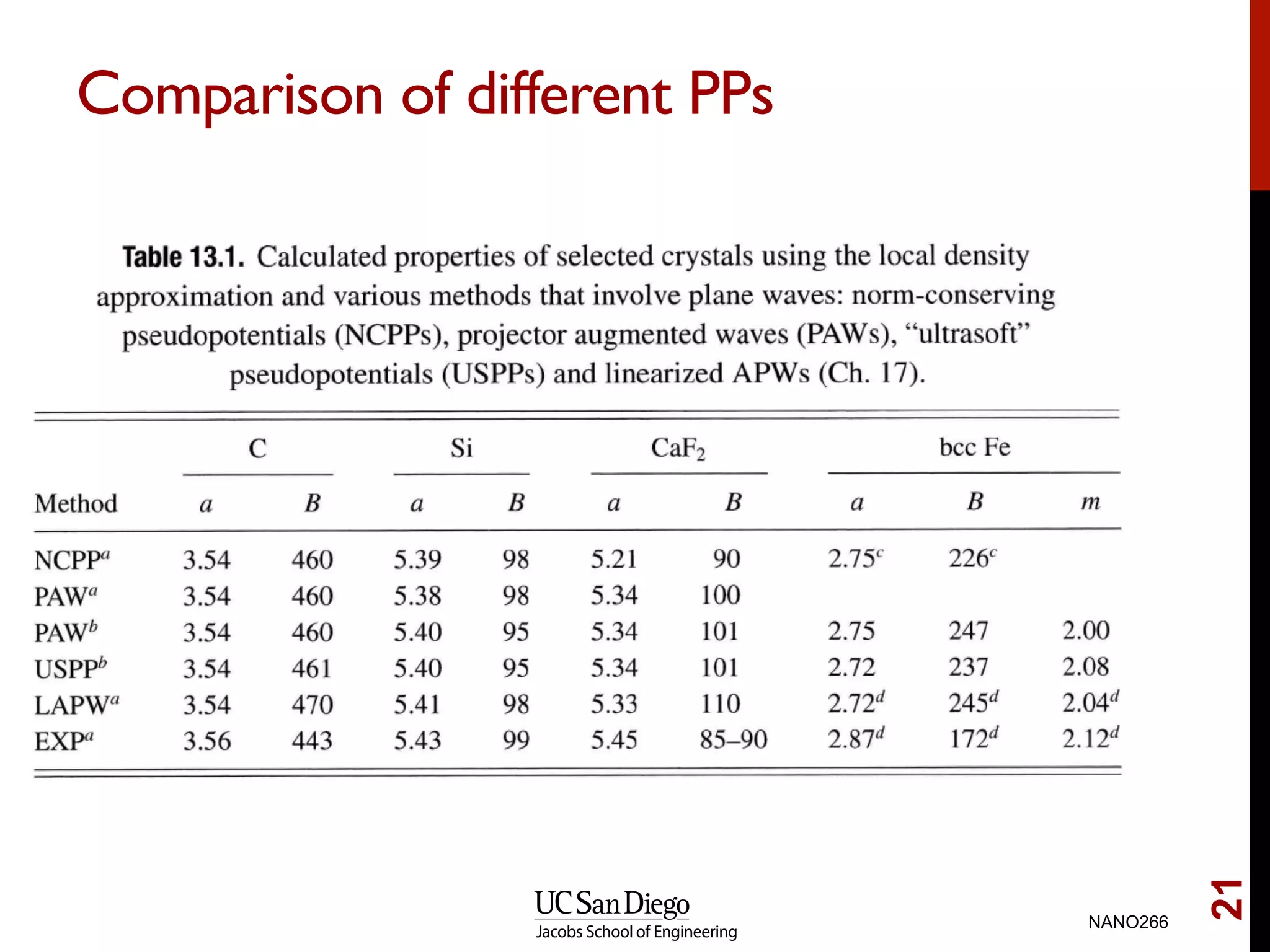 Comparison of different PPs
NANO266
21
 