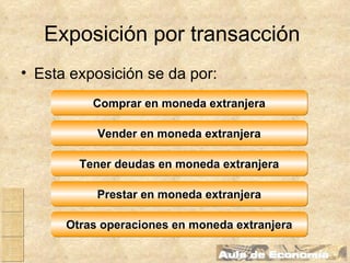 Exposición por transacción   Esta exposición se da por: Vender en moneda extranjera Tener deudas en moneda extranjera Comprar en moneda extranjera Prestar en moneda extranjera Otras operaciones en moneda extranjera 