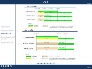 32/75
Ed. 14.01
Misure preventive
Introduzione
Comunicazione del
pericolo
Reach & CLP
Regolamento UE
CLP
 