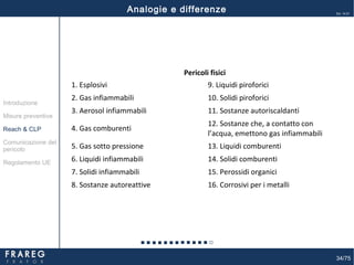 34/75
Ed. 14.01
Pericoli fisici
1. Esplosivi 9. Liquidi piroforici
2. Gas infiammabili 10. Solidi piroforici
3. Aerosol infiammabili 11. Sostanze autoriscaldanti
4. Gas comburenti
12. Sostanze che, a contatto con
l’acqua, emettono gas infiammabili
5. Gas sotto pressione 13. Liquidi comburenti
6. Liquidi infiammabili 14. Solidi comburenti
7. Solidi infiammabili 15. Perossidi organici
8. Sostanze autoreattive 16. Corrosivi per i metalli
Analogie e differenze
Misure preventive
Introduzione
Comunicazione del
pericolo
Reach & CLP
Regolamento UE
 