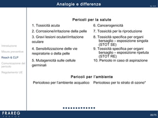 35/75
Ed. 14.01
Pericoli per la salute
1. Tossicità acuta 6. Cancerogenicità
2. Corrosione/irritazione della pelle 7. Tossicità per la riproduzione
3. Gravi lesioni oculari/irritazione
oculare
8. Tossicità specifica per organi
bersaglio – esposizione singola
(STOT SE)
4. Sensibilizzazione delle vie
respiratorie o della pelle
9. Tossicità specifica per organi
bersaglio – esposizione ripetuta
(STOT RE)
5. Mutagenicità sulle cellule
germinali
10. Pericolo in caso di aspirazione
Analogie e differenze
Misure preventive
Introduzione
Comunicazione del
pericolo
Reach & CLP
Regolamento UE
Pericoli per l’ambiente
Pericoloso per l’ambiente acquatico Pericoloso per lo strato di ozono*
 
