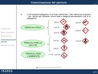 36/75
Ed. 14.01
Misure preventive
Introduzione
Comunicazione del
pericolo
Reach & CLP
Regolamento UE
Comunicazione del pericolo
 