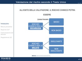 4/75
Ed. 14.01
ALL’ESITO DELLA VALUTAZIONE, IL RISCHIO CHIMICO POTRA
ESSERE
(cosa trovare sul DVR):
Misure preventive
Introduzione
Comunicazione del
pericolo
Reach & CLP
Regolamento UE
Valutazione del rischio secondo il Testo Unico
 