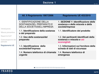 52/75
Ed. 14.01
All. II Regolamento 1907/2006 Regolamento UE 453/2010
1. IDENTIFICAZIONE DELLA
SOSTANZA/DEL PREPARATO E
DELLA SOCIETÀ/DELL'IMPRESA
1. SEZIONE 1: Identificazione della
sostanza o della miscela e della
società/impresa
1.1. Identificazione della sostanza
o del preparato
1.1. Identificatore del prodotto
1.2. Uso della sostanza/del
preparato
1.2. Usi pertinenti identificati della
sostanza o miscela e usi
sconsigliati
1.3. Identificazione della
società/dell'impresa
1.3. Informazioni sul fornitore della
scheda di dati di sicurezza
1.4. Numero telefonico di chiamata
urgente
1.4. Numero telefonico di
emergenza
Misure preventive
Introduzione
Comunicazione del
pericolo
Reach & CLP
Regolamento UE
Sezione 1
 