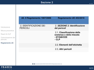 53/75
Ed. 14.01
All. II Regolamento 1907/2006 Regolamento UE 453/2010
2. IDENTIFICAZIONE DEI
PERICOLI
2. SEZIONE 2: Identificazione
dei pericoli
2.1. Classificazione della
sostanza o della miscela
- 67/548/CEE
- CLP
2.2. Elementi dell’etichetta
2.3. Altri pericoli
Misure preventive
Introduzione
Comunicazione del
pericolo
Reach & CLP
Regolamento UE
Sezione 2
 