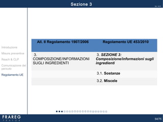 54/75
Ed. 14.01
All. II Regolamento 1907/2006 Regolamento UE 453/2010
3.
COMPOSIZIONE/INFORMAZIONI
SUGLI INGREDIENTI
3. SEZIONE 3:
Composizione/informazioni sugli
ingredienti
3.1. Sostanze
3.2. Miscele
Misure preventive
Introduzione
Comunicazione del
pericolo
Reach & CLP
Regolamento UE
Sezione 3
 