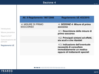 55/75
Ed. 14.01
All. II Regolamento 1907/2006 Regolamento UE 453/2010
4. MISURE DI PRIMO
SOCCORSO
4. SEZIONE 4: Misure di primo
soccorso
4.1. Descrizione delle misure di
primo soccorso
4.2. Principali sintomi ed effetti,
sia acuti e che ritardati
4.3. Indicazione dell’eventuale
necessità di consultare
immediatamente un medico
oppure di trattamenti speciali
Misure preventive
Introduzione
Comunicazione del
pericolo
Reach & CLP
Regolamento UE
Sezione 4
 