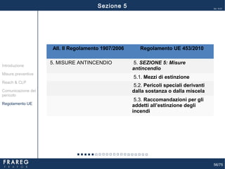 56/75
Ed. 14.01
All. II Regolamento 1907/2006 Regolamento UE 453/2010
5. MISURE ANTINCENDIO 5. SEZIONE 5: Misure
antincendio
5.1. Mezzi di estinzione
5.2. Pericoli speciali derivanti
dalla sostanza o dalla miscela
5.3. Raccomandazioni per gli
addetti all’estinzione degli
incendi
Misure preventive
Introduzione
Comunicazione del
pericolo
Reach & CLP
Regolamento UE
Sezione 5
 