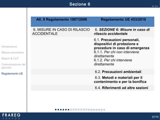 57/75
Ed. 14.01
All. II Regolamento 1907/2006 Regolamento UE 453/2010
6. MISURE IN CASO DI RILASCIO
ACCIDENTALE
6. SEZIONE 6: Misure in caso di
rilascio accidentale
6.1. Precauzioni personali,
dispositivi di protezione e
procedure in caso di emergenza
6.1.1. Per chi non interviene
direttamente
6.1.2. Per chi interviene
direttamente
6.2. Precauzioni ambientali
6.3. Metodi e materiali per il
contenimento e per la bonifica
6.4. Riferimenti ad altre sezioni
Misure preventive
Introduzione
Comunicazione del
pericolo
Reach & CLP
Regolamento UE
Sezione 6
 