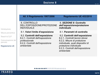 59/75
Ed. 14.01
All. II Regolamento 1907/2006 Regolamento UE 453/2010
8. CONTROLLO
DELL'ESPOSIZIONE/PROTEZIONE
INDIVIDUALE
8. SEZIONE 8: Controllo
dell’esposizione/protezione
individuale
8.1. Valori limite d'esposizione 8.1. Parametri di controllo
8.2. Controlli dell'esposizione
8.2.1. Controlli dell'esposizione
professionale
8.2.2. Controlli dell'esposizione
ambientale
8.2. Controlli dell’esposizione
8.2.1. Controlli tecnici idonei
8.2.2. Misure di protezione
individuale, quali dispositivi di
protezione individuale
8.2.3. Controlli dell’esposizione
ambientale
Misure preventive
Introduzione
Comunicazione del
pericolo
Reach & CLP
Regolamento UE
Sezione 8
 