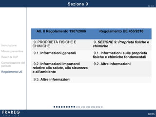 60/75
Ed. 14.01
All. II Regolamento 1907/2006 Regolamento UE 453/2010
9. PROPRIETÀ FISICHE E
CHIMICHE
9. SEZIONE 9: Proprietà fisiche e
chimiche
9.1. Informazioni generali 9.1. Informazioni sulle proprietà
fisiche e chimiche fondamentali
9.2. Informazioni importanti
relative alla salute, alla sicurezza
e all'ambiente
9.2. Altre informazioni
9.3. Altre informazioni
Misure preventive
Introduzione
Comunicazione del
pericolo
Reach & CLP
Regolamento UE
Sezione 9
 