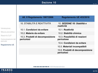 61/75
Ed. 14.01
All. II Regolamento 1907/2006 Regolamento UE 453/2010
10. STABILITÀ E REATTIVITÀ 10. SEZIONE 10: Stabilità e
reattività
10.1. Condizioni da evitare 10.1. Reattività
10.2. Materie da evitare 10.2. Stabilità chimica
10.3. Prodotti di decomposizione
pericolosi
10.3. Possibilità di reazioni
pericolose
10.4. Condizioni da evitare
10.5. Materiali incompatibili
10.6. Prodotti di decomposizione
pericolosi
Misure preventive
Introduzione
Comunicazione del
pericolo
Reach & CLP
Regolamento UE
Sezione 10
 