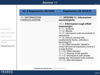 62/75
Ed. 14.01
All. II Regolamento 1907/2006 Regolamento UE 453/2010
11. INFORMAZIONI
TOSSICOLOGICHE
11. SEZIONE 11: Informazioni
tossicologiche
11.1. Informazioni sugli effetti
tossicologici
11.1.1. Sostanze
11.1.2. Miscele
11.1.7. Informazioni sulle vie probabili di
esposizione
11.1.8. Sintomi connessi alle
caratteristiche fisiche, chimiche e
tossicologiche
11.1.9. Effetti immediati, ritardati e
cronici derivanti da esposizioni a breve e
a lungo termine
11.1.10. Effetti interattivi
11.1.11. Assenza di dati specifici
11.1.12. Informazione sulle miscele
rispetto alle informazioni sulle sostanze
11.1.13. Altre informazioni
Misure preventive
Introduzione
Comunicazione del
pericolo
Reach & CLP
Regolamento UE
Sezione 11
 