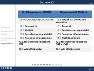 63/75
Ed. 14.01
All. II Regolamento 1907/2006 Regolamento UE 453/2010
12. INFORMAZIONI ECOLOGICHE 12. SEZIONE 12: Informazioni
ecologiche
12.1. Ecotossicità 12.1. Tossicità
12.2. Mobilità 12.2. Persistenza e degradabilità
12.3. Persistenza e degradabilità 12.3. Potenziale di bioaccumulo
12.4. Potenziale di bioaccumulo 12.4. Mobilità nel suolo
12.5. Risultati della valutazione
PBT
12.5. Risultati della valutazione
PBT e vPvB
12.6. Altri effetti nocivi 12.6. Altri effetti avversi
Misure preventive
Introduzione
Comunicazione del
pericolo
Reach & CLP
Regolamento UE
Sezione 12
 