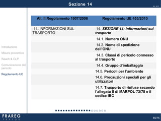 65/75
Ed. 14.01
All. II Regolamento 1907/2006 Regolamento UE 453/2010
14. INFORMAZIONI SUL
TRASPORTO
14. SEZIONE 14: Informazioni sul
trasporto
14.1. Numero ONU
14.2. Nome di spedizione
dell’ONU
14.3. Classi di pericolo connesso
al trasporto
14.4. Gruppo d’imballaggio
14.5. Pericoli per l’ambiente
14.6. Precauzioni speciali per gli
utilizzatori
14.7. Trasporto di rinfuse secondo
l’allegato II di MARPOL 73/78 e il
codice IBC
Misure preventive
Introduzione
Comunicazione del
pericolo
Reach & CLP
Regolamento UE
Sezione 14
 
