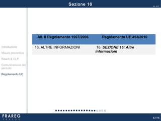 67/75
Ed. 14.01
All. II Regolamento 1907/2006 Regolamento UE 453/2010
16. ALTRE INFORMAZIONI 16. SEZIONE 16: Altre
informazioniMisure preventive
Introduzione
Comunicazione del
pericolo
Reach & CLP
Regolamento UE
Sezione 16
 