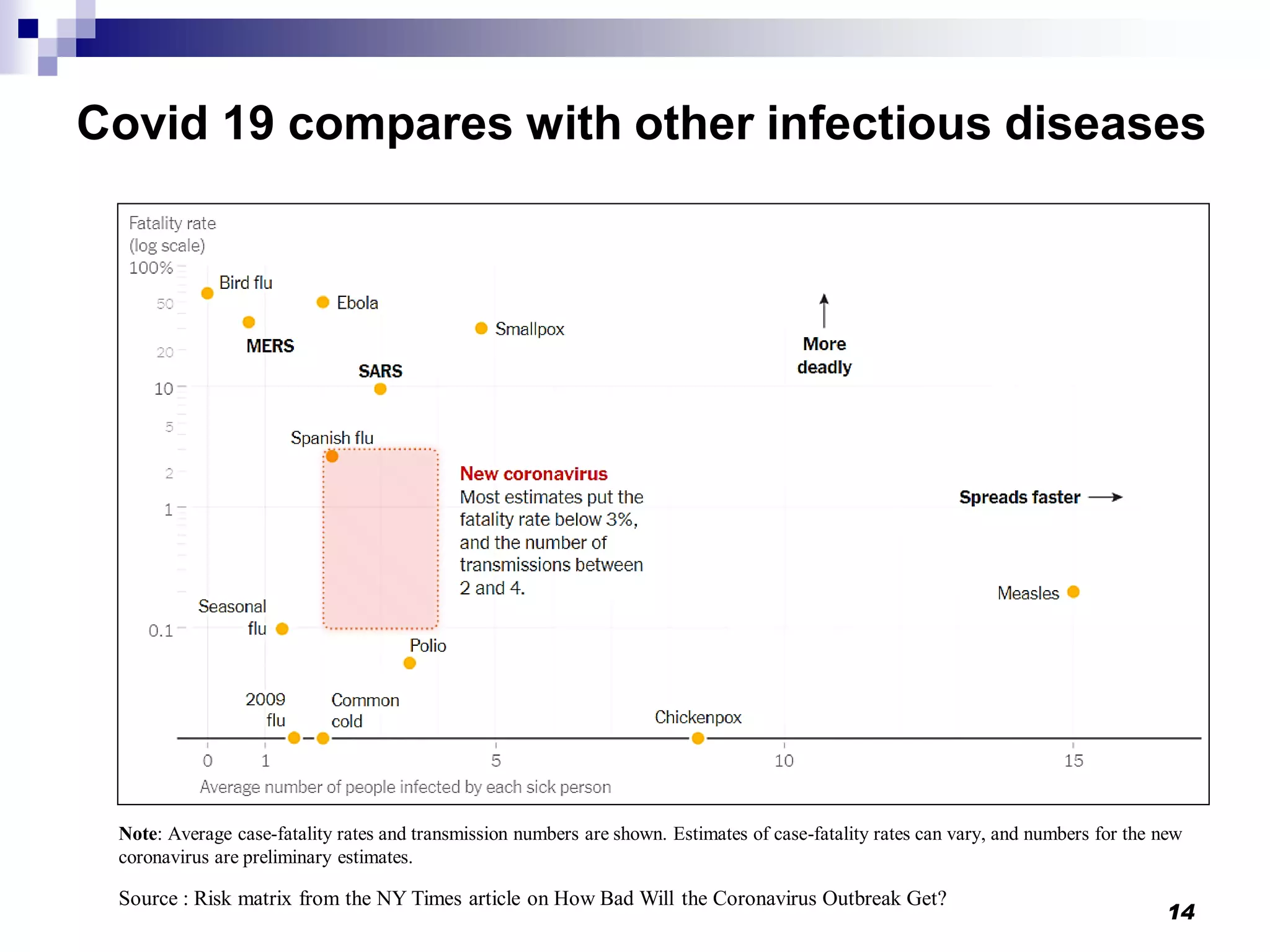 Covid 19 compares with other infectious diseases
14
Source : Risk matrix from the NY Times article on How Bad Will the Coronavirus Outbreak Get?
Note: Average case-fatality rates and transmission numbers are shown. Estimates of case-fatality rates can vary, and numbers for the new
coronavirus are preliminary estimates.
 
