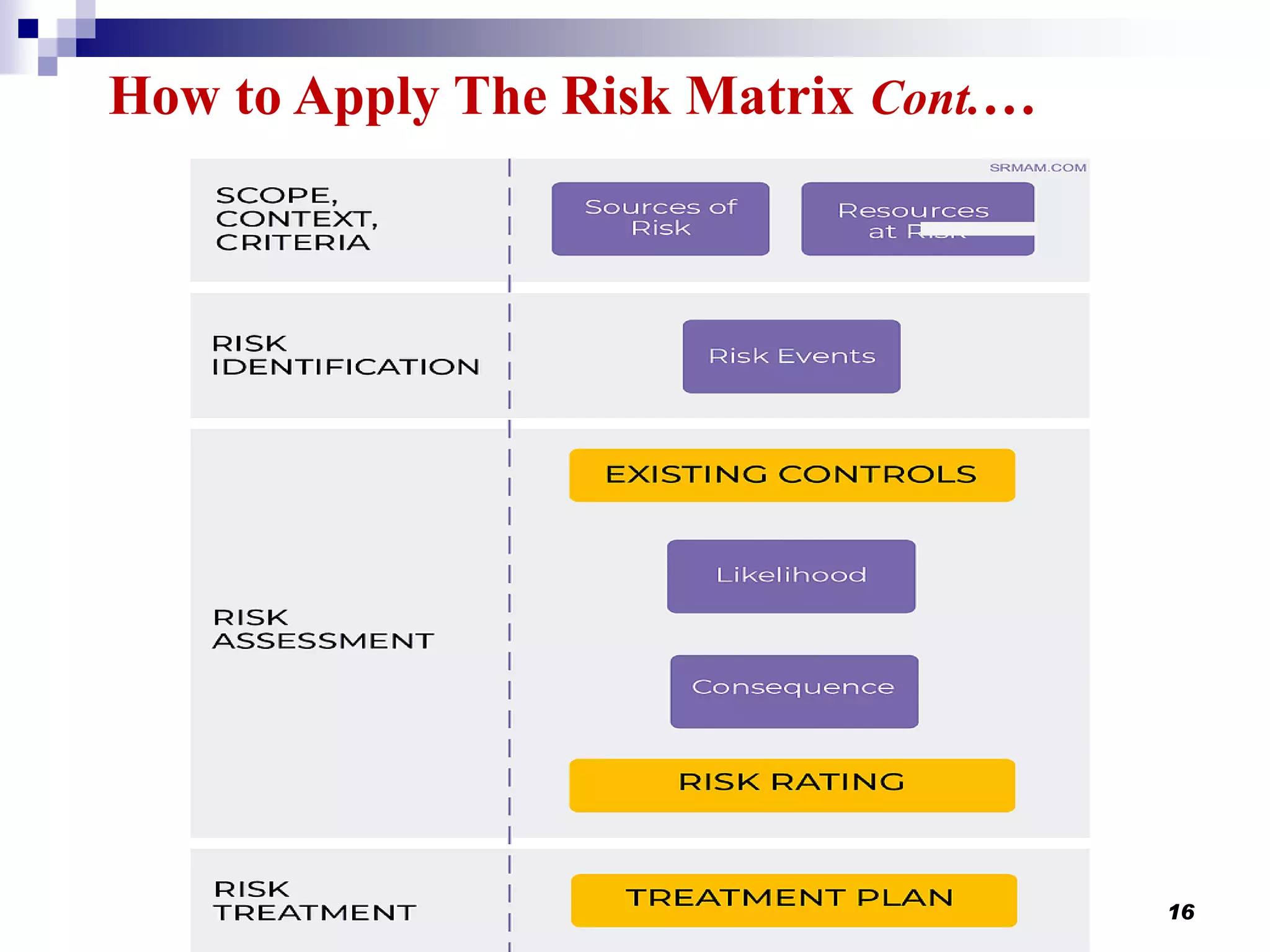 © Weedige S. Sanjeewa 16
How to Apply The Risk Matrix Cont.…
 