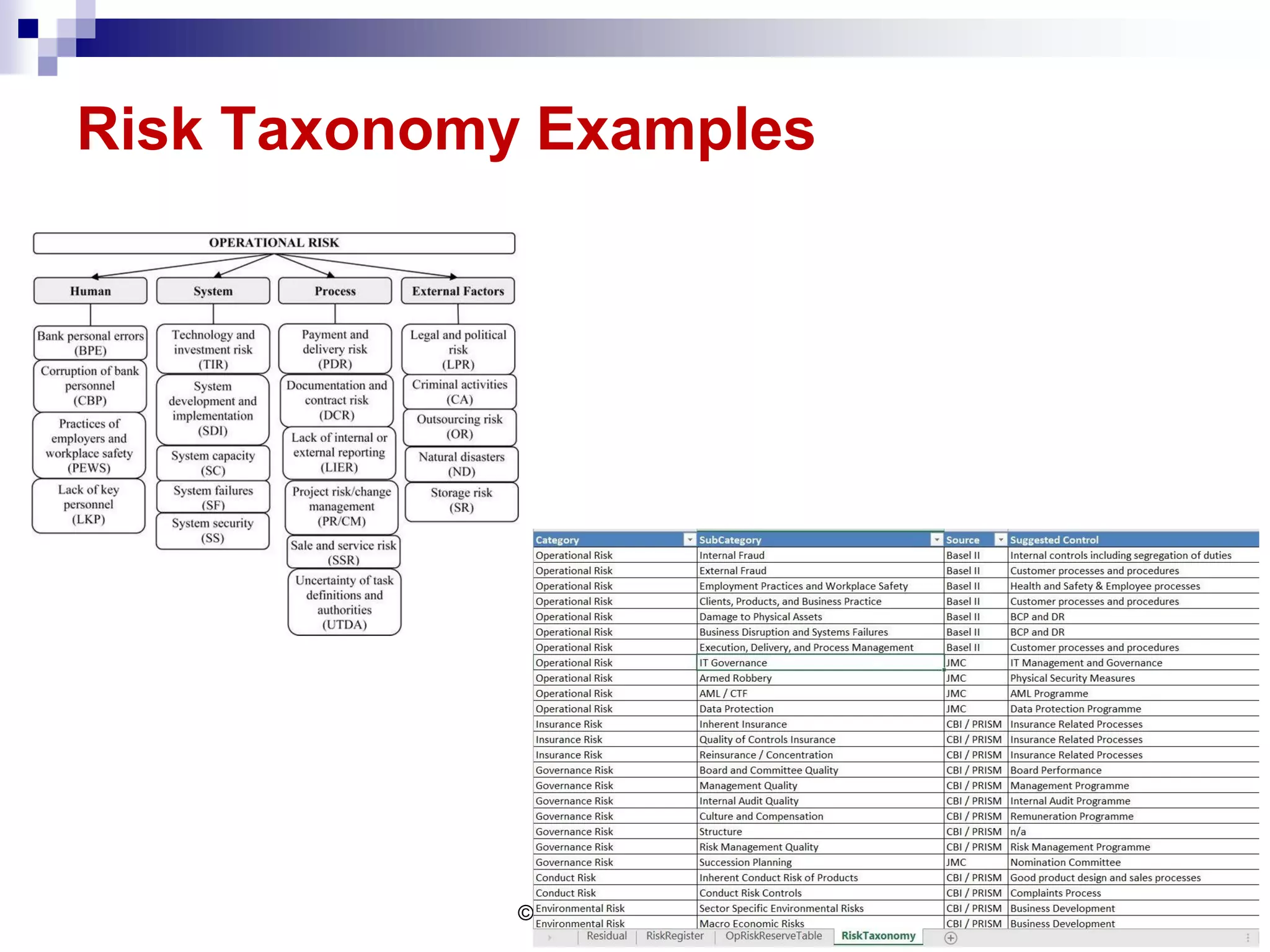 Risk Taxonomy Examples
© Weedige S. Sanjeewa 5
 