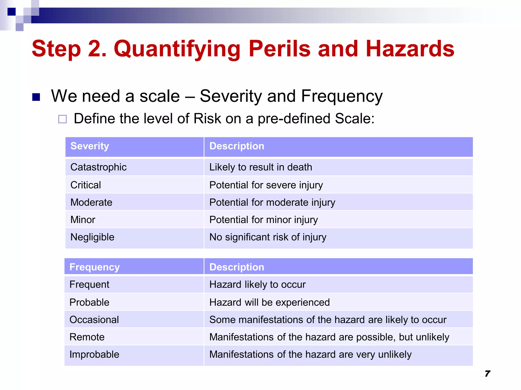 Step 2. Quantifying Perils and Hazards
 We need a scale – Severity and Frequency
 Define the level of Risk on a pre-defined Scale:
7
Severity Description
Catastrophic Likely to result in death
Critical Potential for severe injury
Moderate Potential for moderate injury
Minor Potential for minor injury
Negligible No significant risk of injury
Frequency Description
Frequent Hazard likely to occur
Probable Hazard will be experienced
Occasional Some manifestations of the hazard are likely to occur
Remote Manifestations of the hazard are possible, but unlikely
Improbable Manifestations of the hazard are very unlikely
 