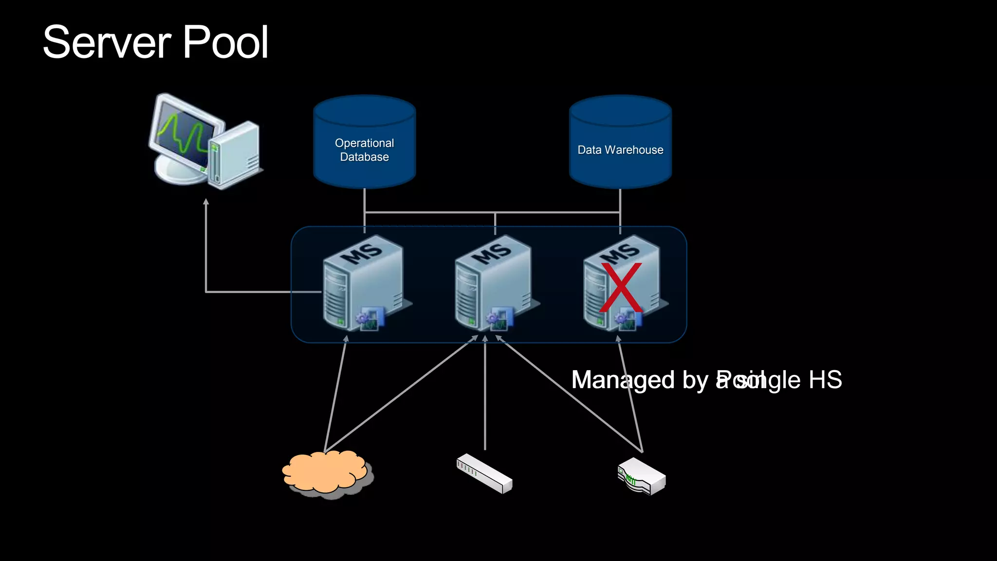 Server PoolOperational DatabaseData WarehouseXManaged by PoolManaged by a single HS