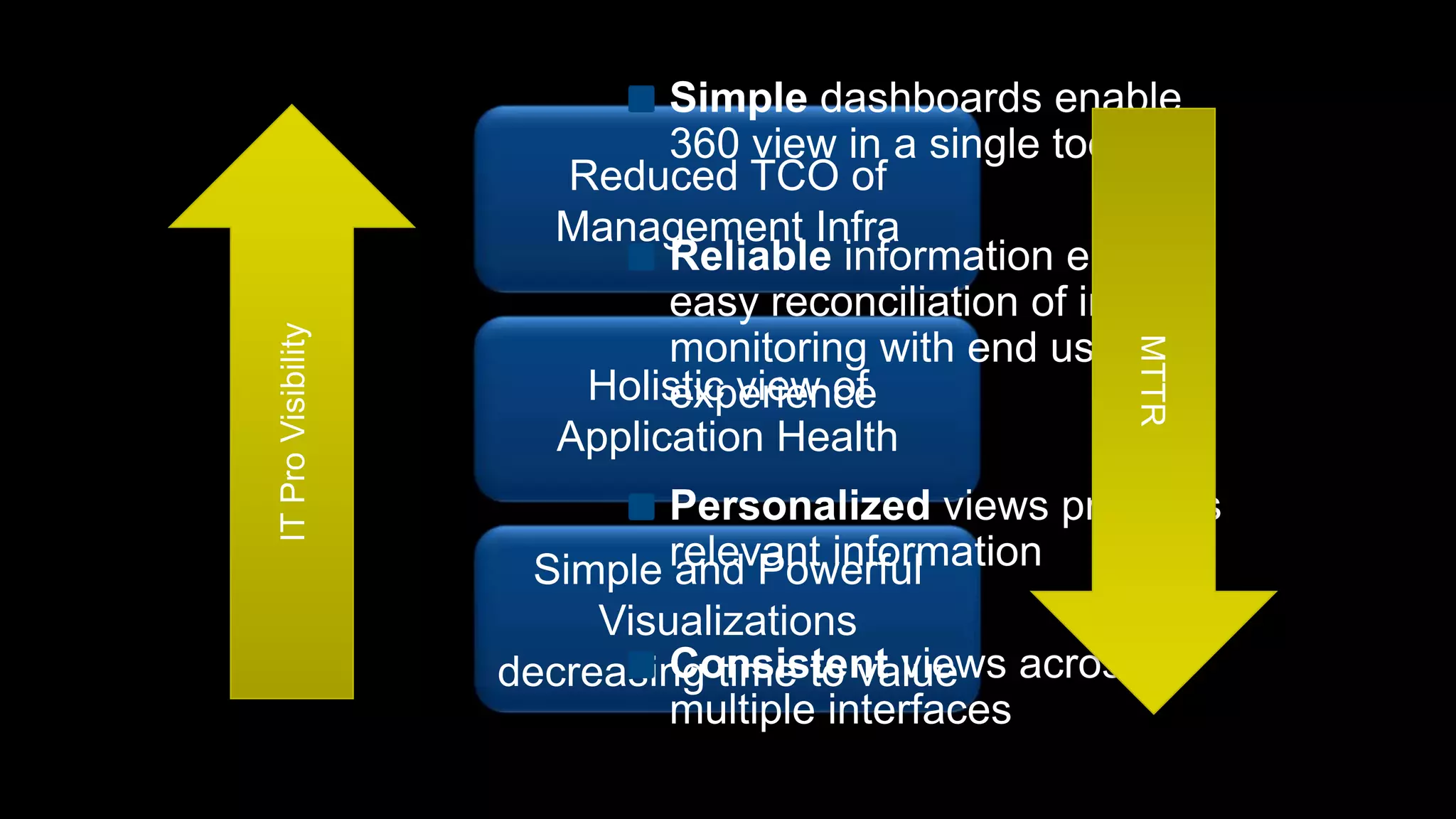 Simple dashboards enable 360 view in a single toolReliable information enables easy reconciliation of internal monitoring with end user experiencePersonalized views provides relevant informationConsistent views across multiple interfacesIT Pro VisibilityReduced TCO of Management InfraMTTRHolistic view of Application HealthSimple and Powerful Visualizations decreasing time to value
