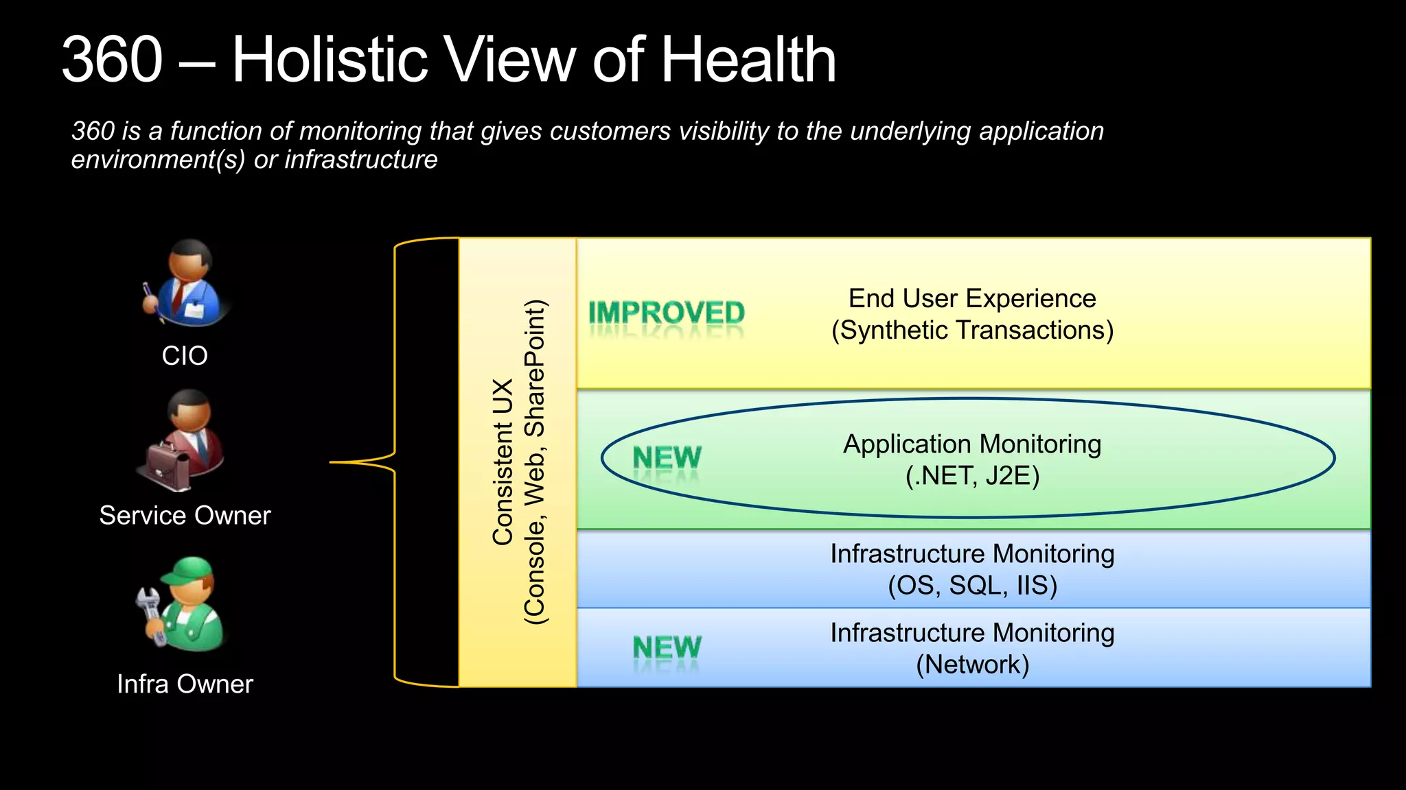 360 is a function of monitoring that gives customers visibility to the underlying application environment(s) or infrastructureConsistent UX(Console, Web, SharePoint) End User Experience(Synthetic Transactions)ImprovedCIOApplication Monitoring(.NET, J2E)NewService OwnerInfrastructure Monitoring(OS, SQL, IIS)Infrastructure Monitoring(Network)NewInfra Owner360 – Holistic View of Health