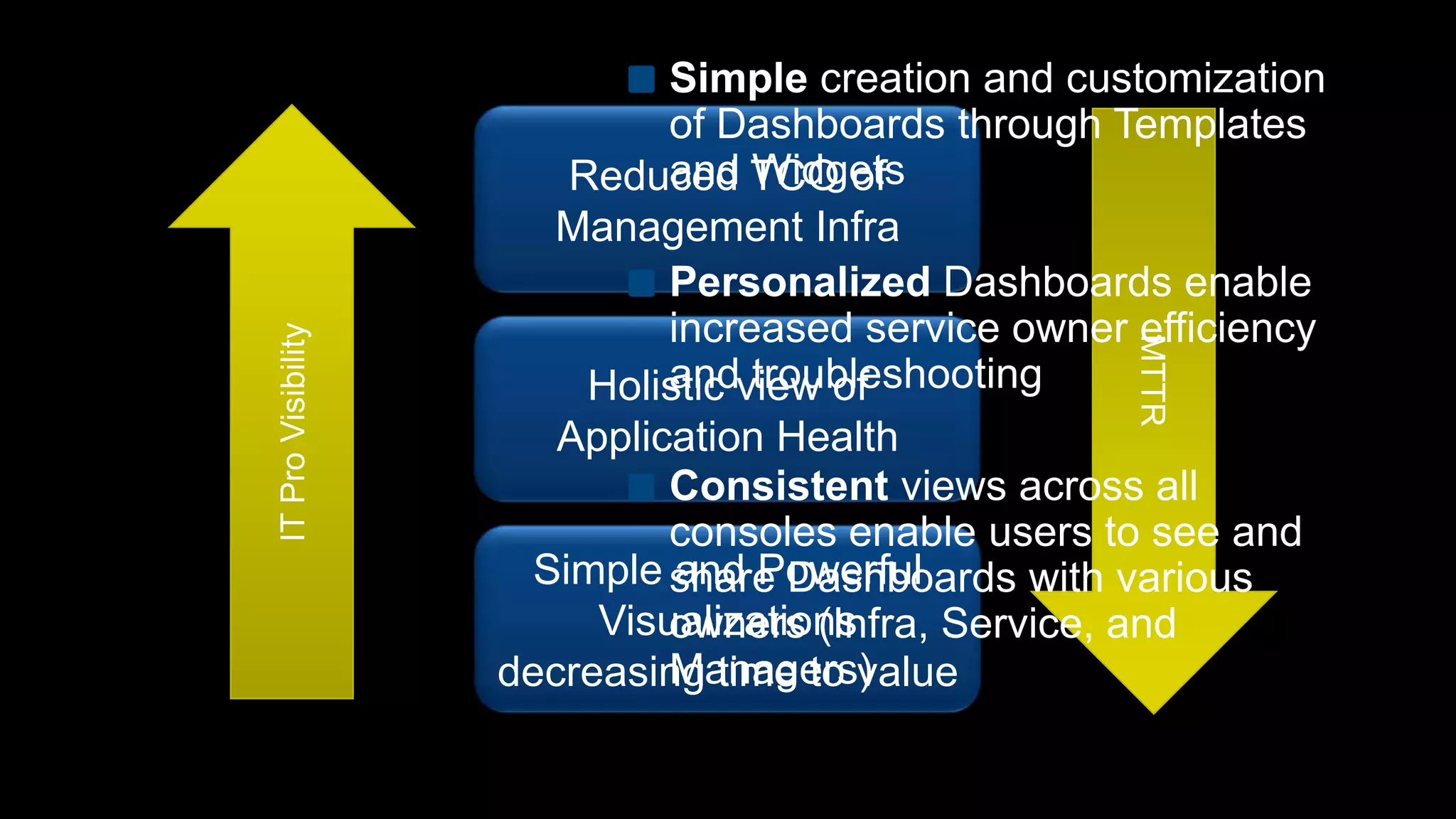 Simple creation and customization of Dashboards through Templates and WidgetsPersonalized Dashboards enable increased service owner efficiency and troubleshootingConsistent views across all consoles enable users to see and share Dashboards with various owners (Infra, Service, and Managers)IT Pro VisibilityReduced TCO of Management InfraMTTRHolistic view of Application HealthSimple and Powerful Visualizations decreasing time to value