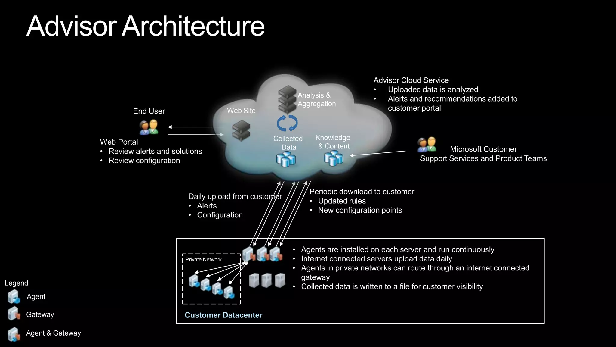 Advisor ArchitectureAdvisor Cloud ServiceUploaded data is analyzed