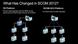 What Has Changed in SCOM 2012?SCOM 2012 PlatformR2 PlatformParent child topology with the RMS as the parent and all other mgmt servers as children A simpler peer to peer topology