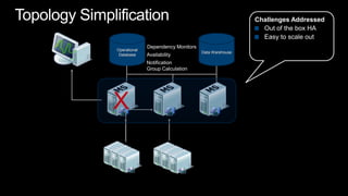 Topology SimplificationChallenges AddressedOut of the box HAEasy to scale outOperational DatabaseData WarehouseDependency MonitorsAvailabilityNotificationGroup CalculationX