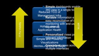 Simple dashboards enable 360 view in a single toolReliable information enables easy reconciliation of internal monitoring with end user experiencePersonalized views provides relevant informationConsistent views across multiple interfacesIT Pro VisibilityReduced TCO of Management InfraMTTRHolistic view of Application HealthSimple and Powerful Visualizations decreasing time to value