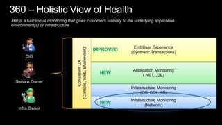 360 is a function of monitoring that gives customers visibility to the underlying application environment(s) or infrastructureConsistent UX(Console, Web, SharePoint) End User Experience(Synthetic Transactions)ImprovedCIOApplication Monitoring(.NET, J2E)NewService OwnerInfrastructure Monitoring(OS, SQL, IIS)Infrastructure Monitoring(Network)NewInfra Owner360 – Holistic View of Health