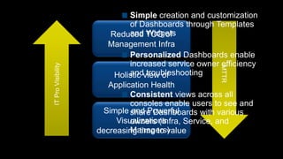 Simple creation and customization of Dashboards through Templates and WidgetsPersonalized Dashboards enable increased service owner efficiency and troubleshootingConsistent views across all consoles enable users to see and share Dashboards with various owners (Infra, Service, and Managers)IT Pro VisibilityReduced TCO of Management InfraMTTRHolistic view of Application HealthSimple and Powerful Visualizations decreasing time to value